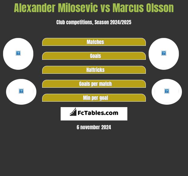 Alexander Milosevic vs Marcus Olsson h2h player stats