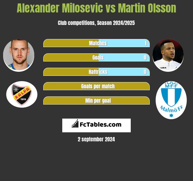 Alexander Milosevic vs Martin Olsson h2h player stats