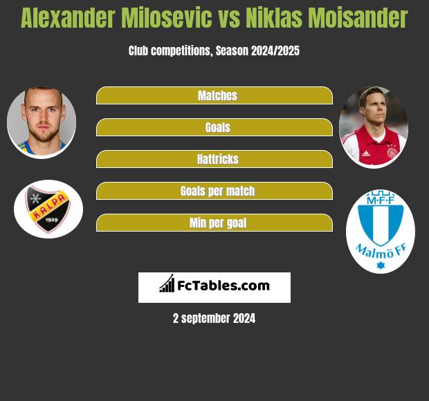 Alexander Milosevic vs Niklas Moisander h2h player stats