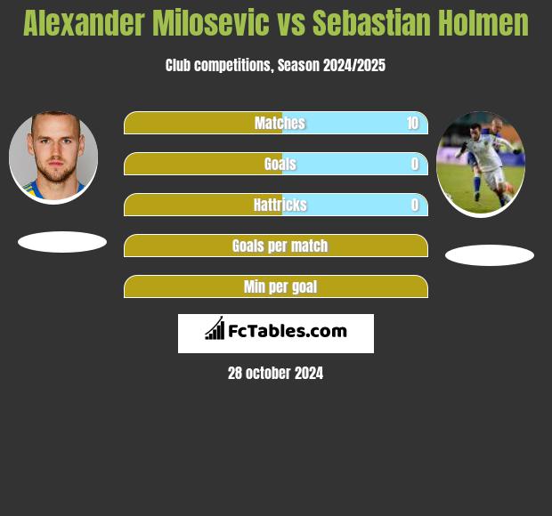 Alexander Milosevic vs Sebastian Holmen h2h player stats