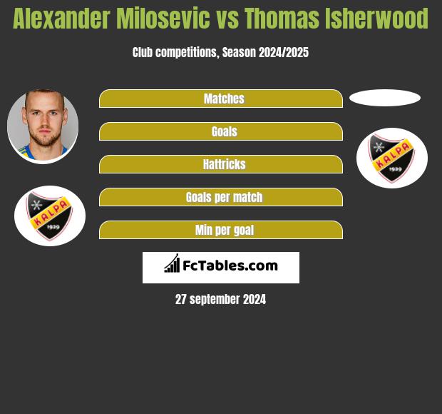 Alexander Milosevic vs Thomas Isherwood h2h player stats