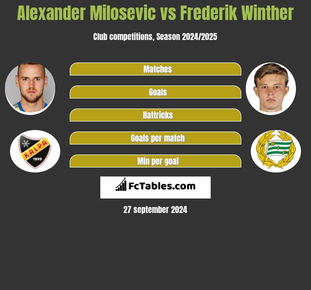 Alexander Milosevic vs Frederik Winther h2h player stats