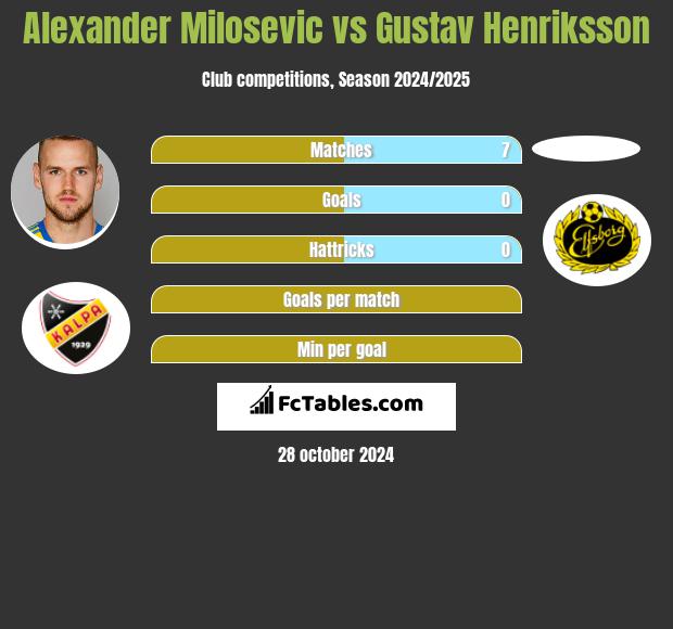 Alexander Milosevic vs Gustav Henriksson h2h player stats