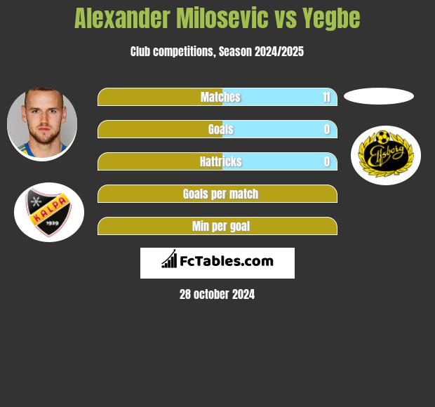 Alexander Milosevic vs Yegbe h2h player stats