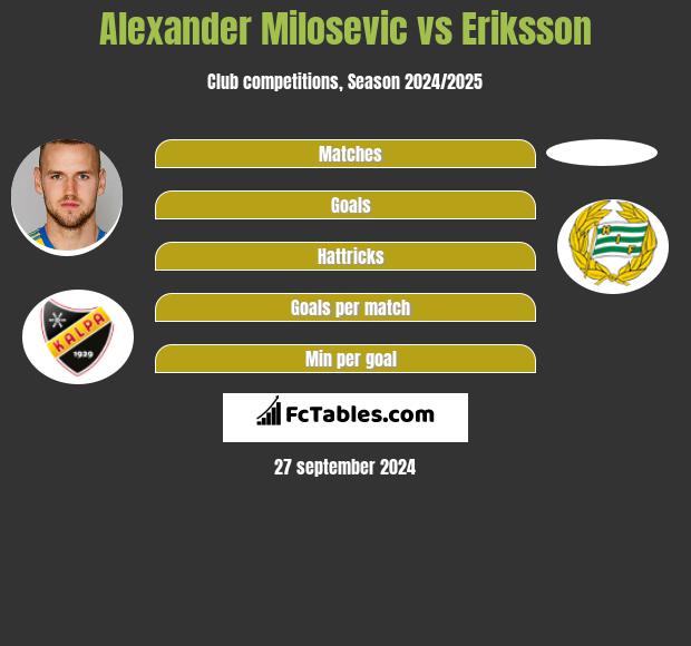 Alexander Milosevic vs Eriksson h2h player stats