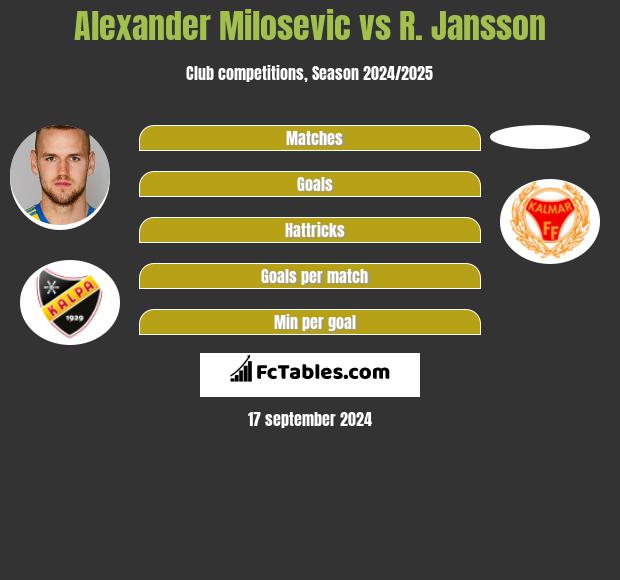 Alexander Milosevic vs R. Jansson h2h player stats