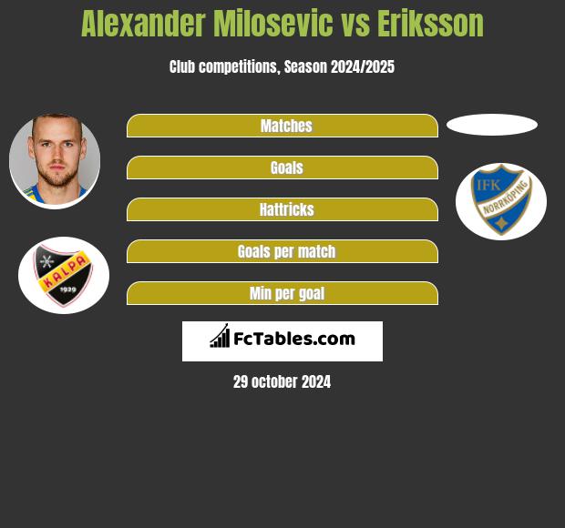 Alexander Milosevic vs Eriksson h2h player stats