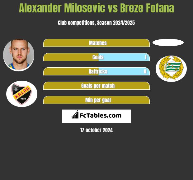 Alexander Milosevic vs Breze Fofana h2h player stats