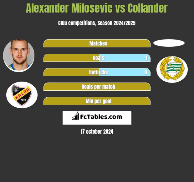 Alexander Milosevic vs Collander h2h player stats