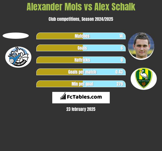 Alexander Mols vs Alex Schalk h2h player stats