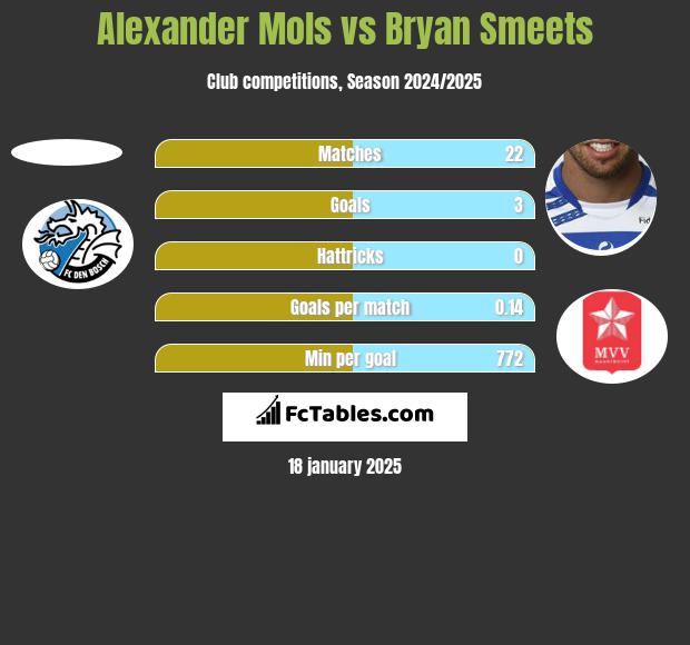 Alexander Mols vs Bryan Smeets h2h player stats