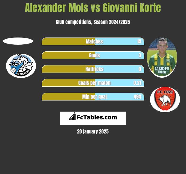 Alexander Mols vs Giovanni Korte h2h player stats