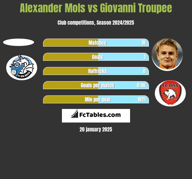 Alexander Mols vs Giovanni Troupee h2h player stats