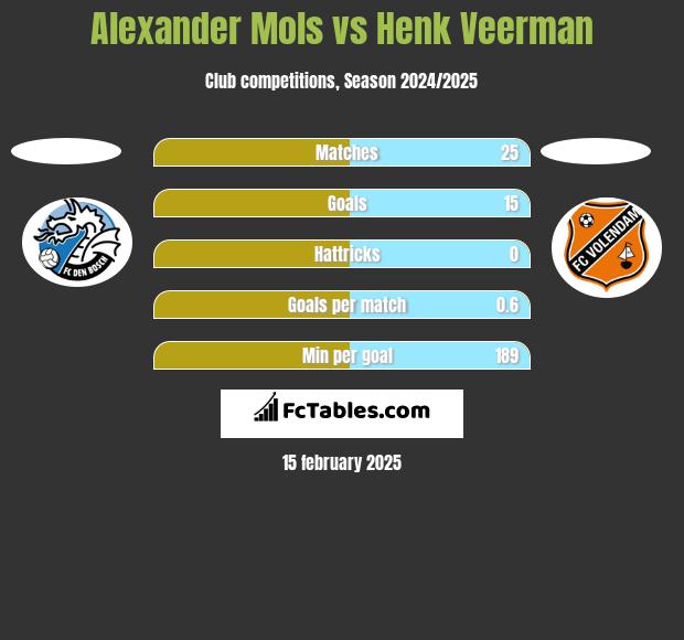 Alexander Mols vs Henk Veerman h2h player stats