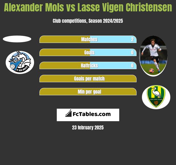 Alexander Mols vs Lasse Vigen Christensen h2h player stats