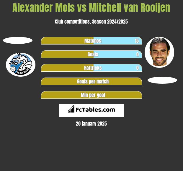 Alexander Mols vs Mitchell van Rooijen h2h player stats