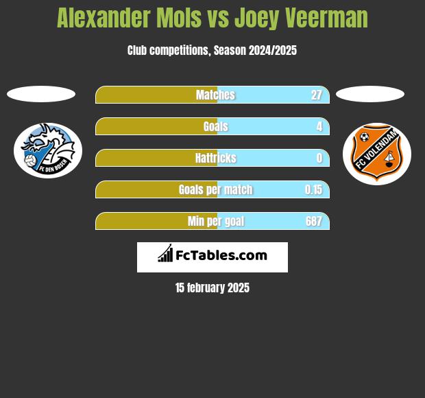 Alexander Mols vs Joey Veerman h2h player stats