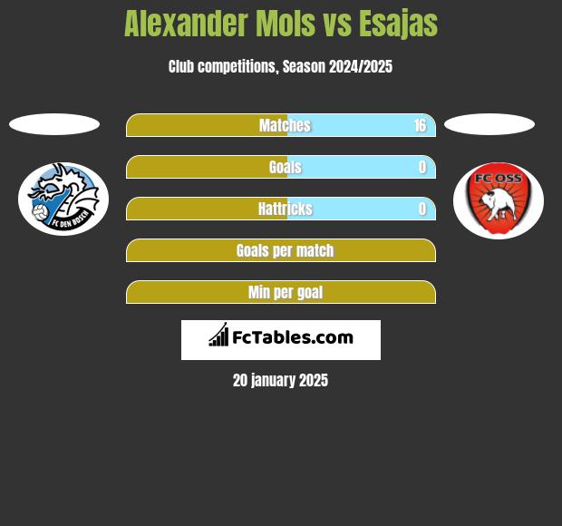 Alexander Mols vs Esajas h2h player stats