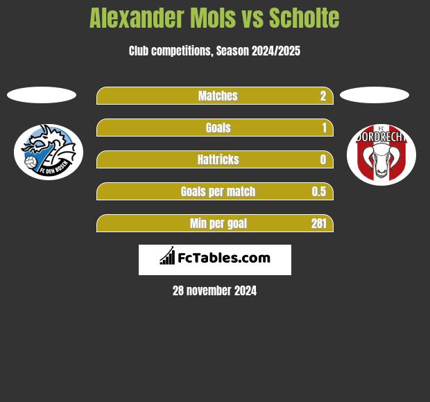 Alexander Mols vs Scholte h2h player stats