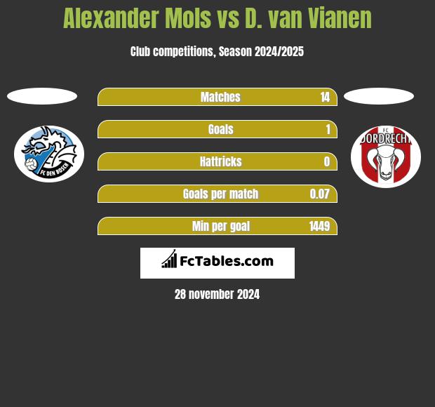 Alexander Mols vs D. van Vianen h2h player stats