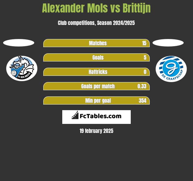 Alexander Mols vs Brittijn h2h player stats