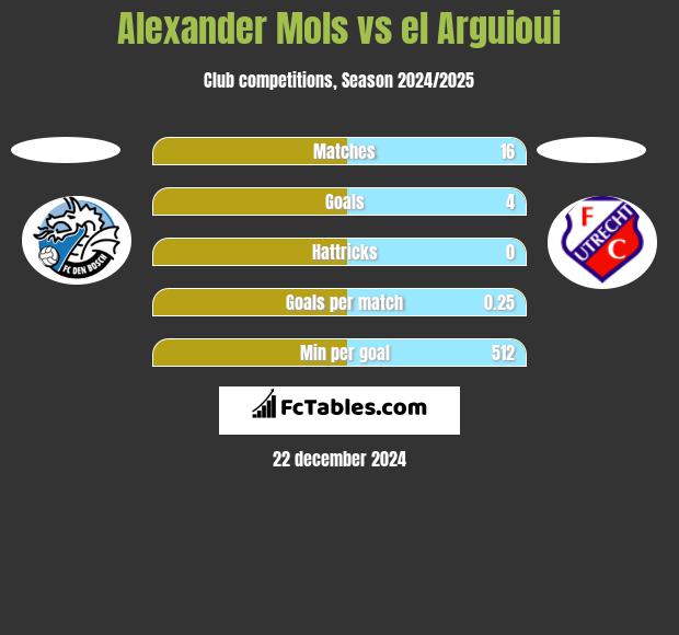 Alexander Mols vs el Arguioui h2h player stats