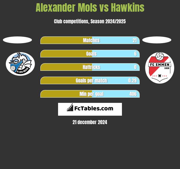 Alexander Mols vs Hawkins h2h player stats