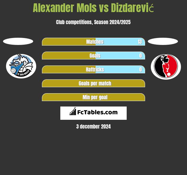 Alexander Mols vs Dizdarević h2h player stats