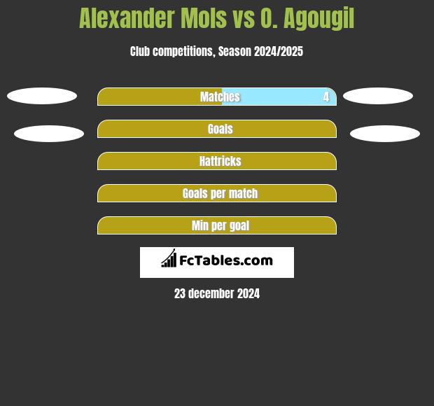 Alexander Mols vs O. Agougil h2h player stats