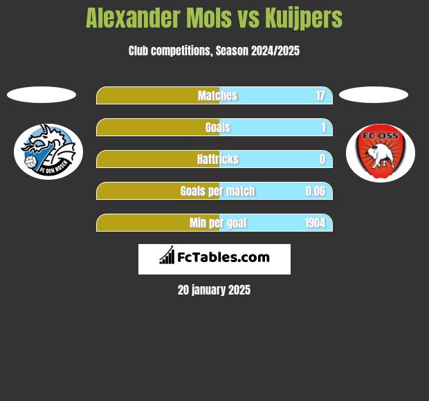 Alexander Mols vs Kuijpers h2h player stats