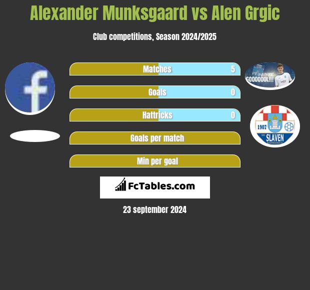 Alexander Munksgaard vs Alen Grgic h2h player stats