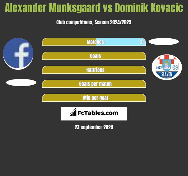 Alexander Munksgaard vs Dominik Kovacic h2h player stats