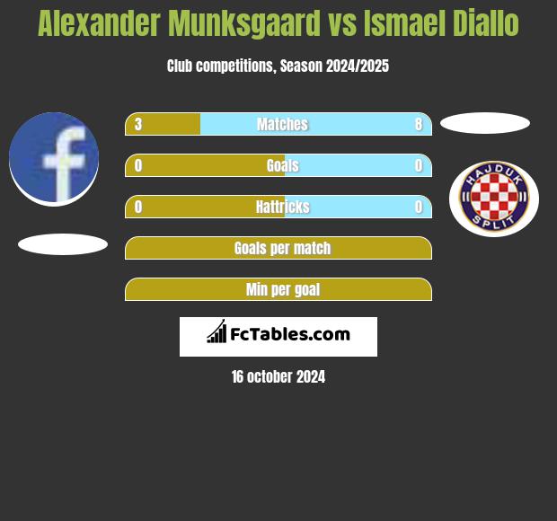 Alexander Munksgaard vs Ismael Diallo h2h player stats