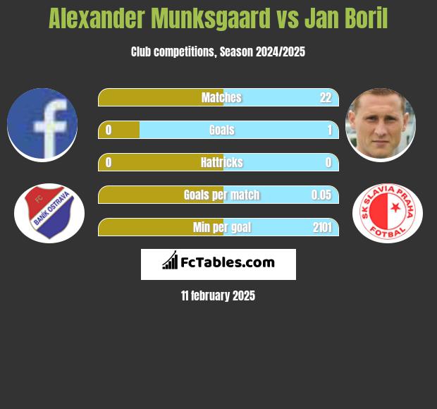 Alexander Munksgaard vs Jan Boril h2h player stats