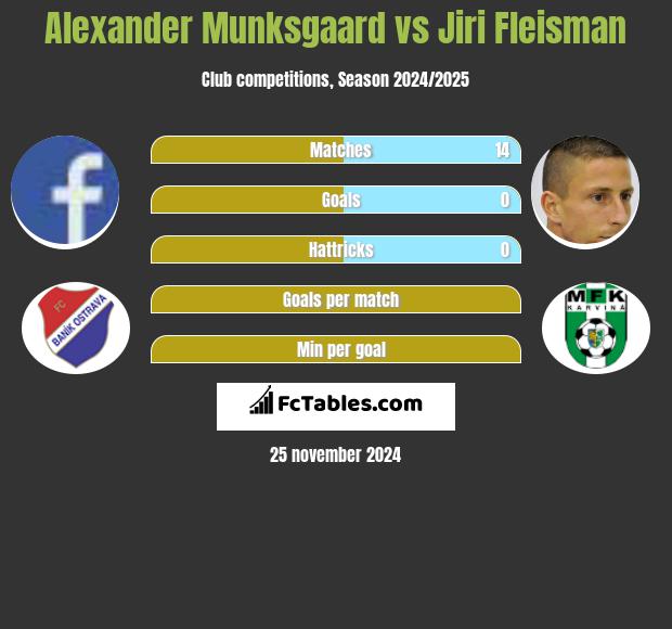 Alexander Munksgaard vs Jiri Fleisman h2h player stats