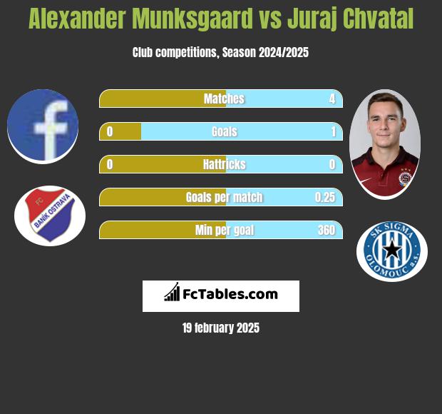 Alexander Munksgaard vs Juraj Chvatal h2h player stats