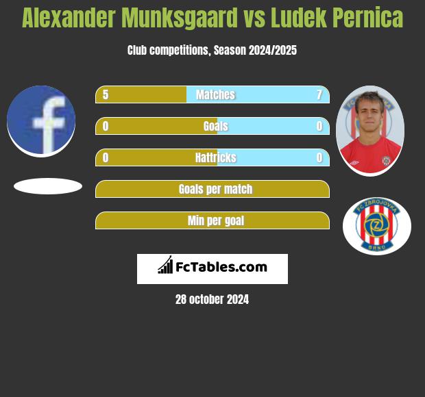 Alexander Munksgaard vs Ludek Pernica h2h player stats