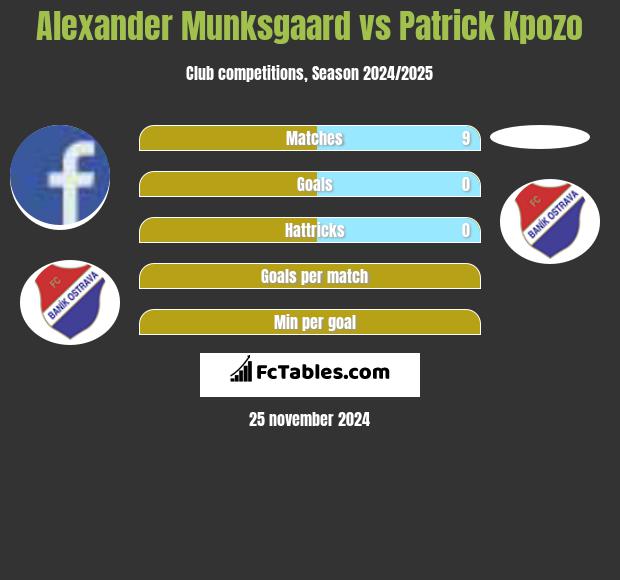 Alexander Munksgaard vs Patrick Kpozo h2h player stats