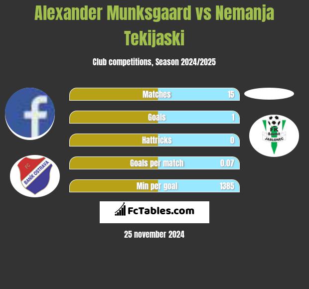 Alexander Munksgaard vs Nemanja Tekijaski h2h player stats