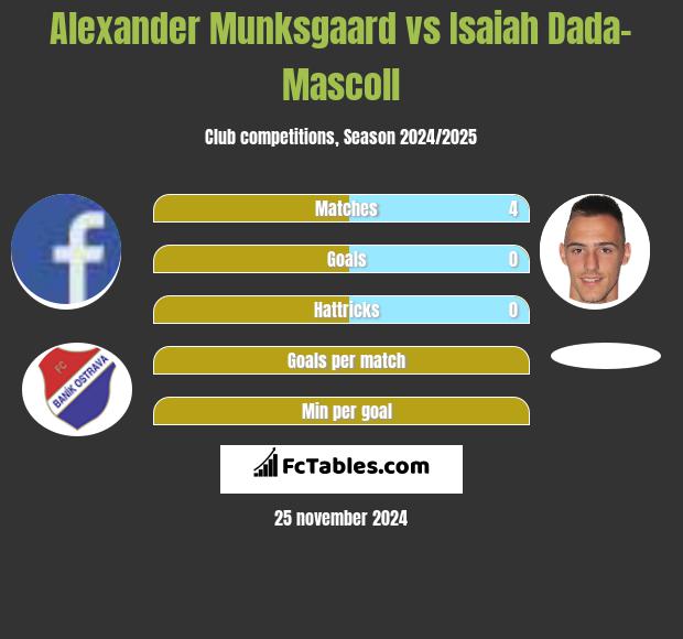 Alexander Munksgaard vs Isaiah Dada-Mascoll h2h player stats