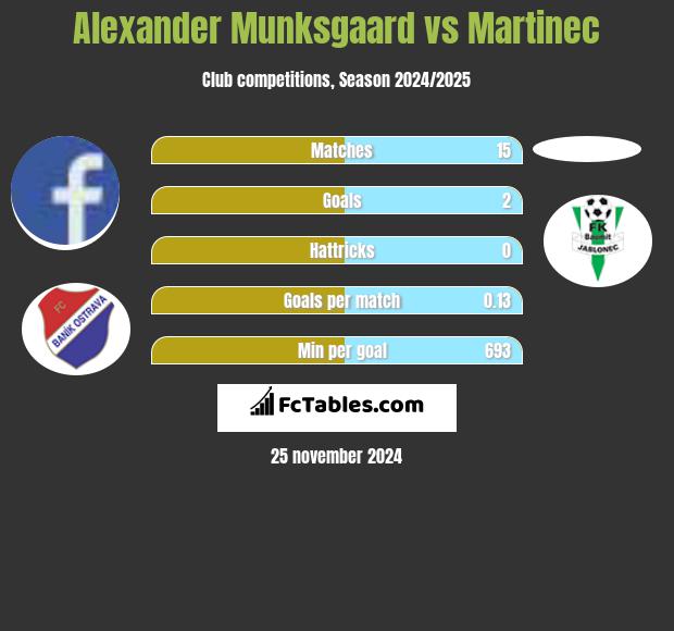 Alexander Munksgaard vs Martinec h2h player stats