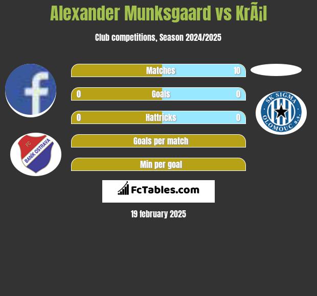 Alexander Munksgaard vs KrÃ¡l h2h player stats