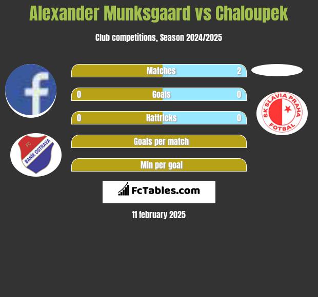 Alexander Munksgaard vs Chaloupek h2h player stats