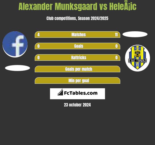 Alexander Munksgaard vs HeleÅ¡ic h2h player stats