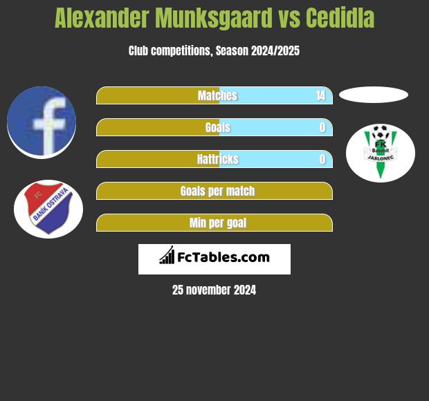 Alexander Munksgaard vs Cedidla h2h player stats