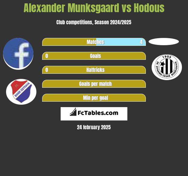 Alexander Munksgaard vs Hodous h2h player stats