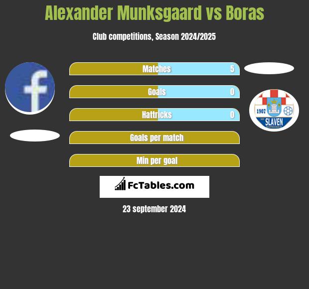 Alexander Munksgaard vs Boras h2h player stats