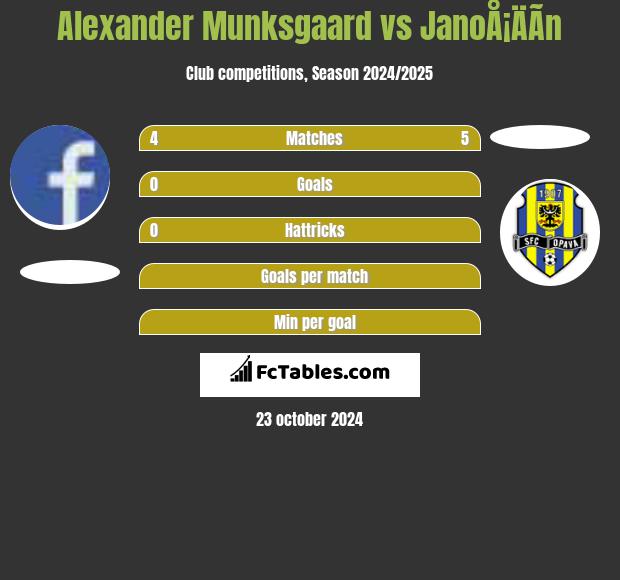 Alexander Munksgaard vs JanoÅ¡ÄÃ­n h2h player stats