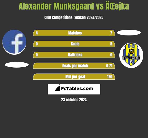 Alexander Munksgaard vs ÄŒejka h2h player stats