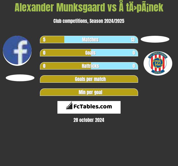 Alexander Munksgaard vs Å tÄ›pÃ¡nek h2h player stats